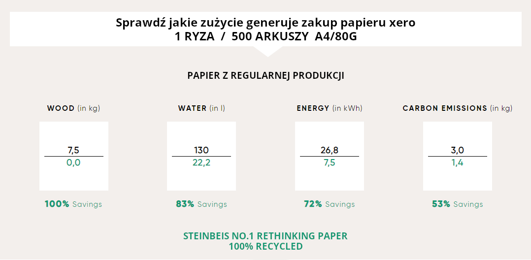 Kupujac papier z recyklingu wspierasz zrownowazana produkcje i zuzycie Poznaj korzysci z zakupu papier ekologicznego Stenibeis No.1
